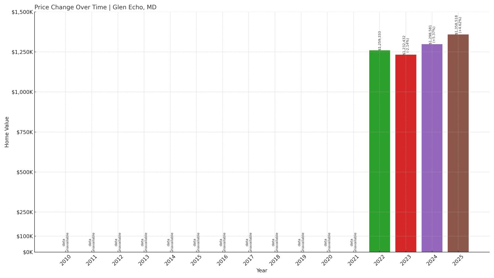 Glen Echo Home Price History Chart