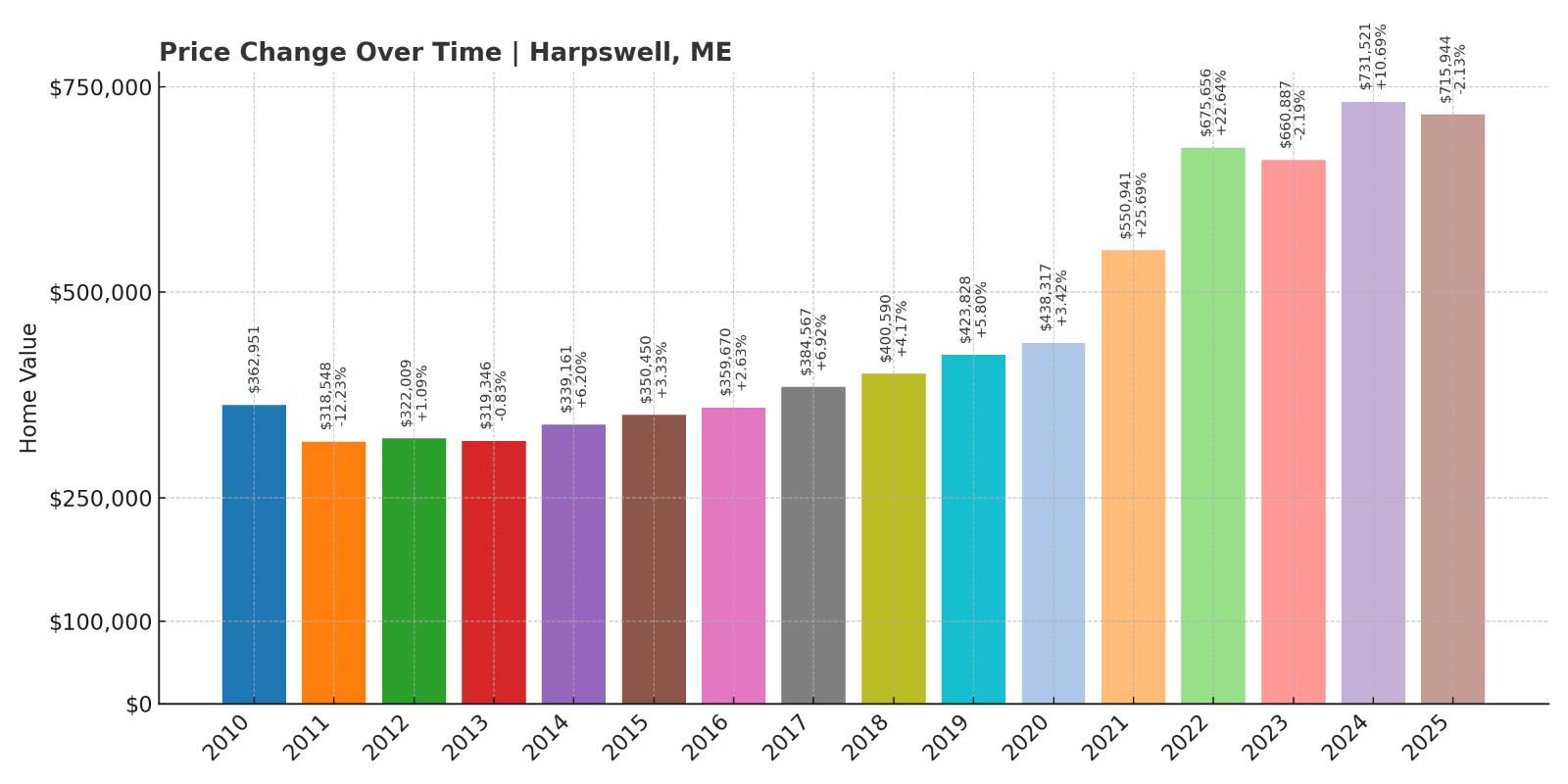 Harpswell Home Price History Chart