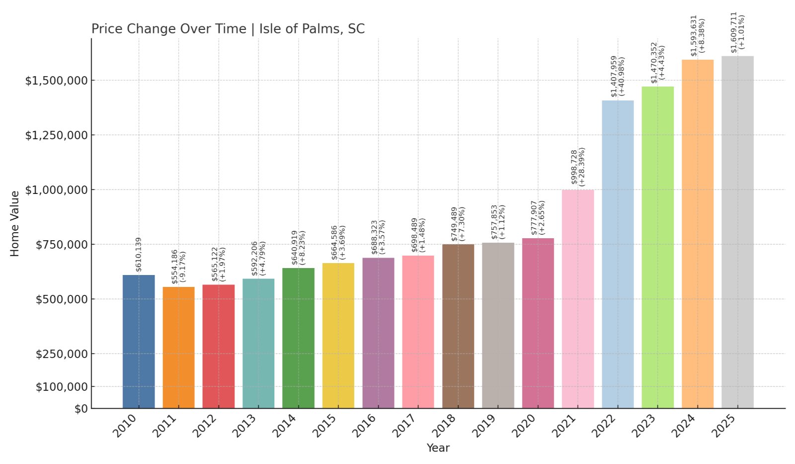 Isle of Palms Home Prices History chart