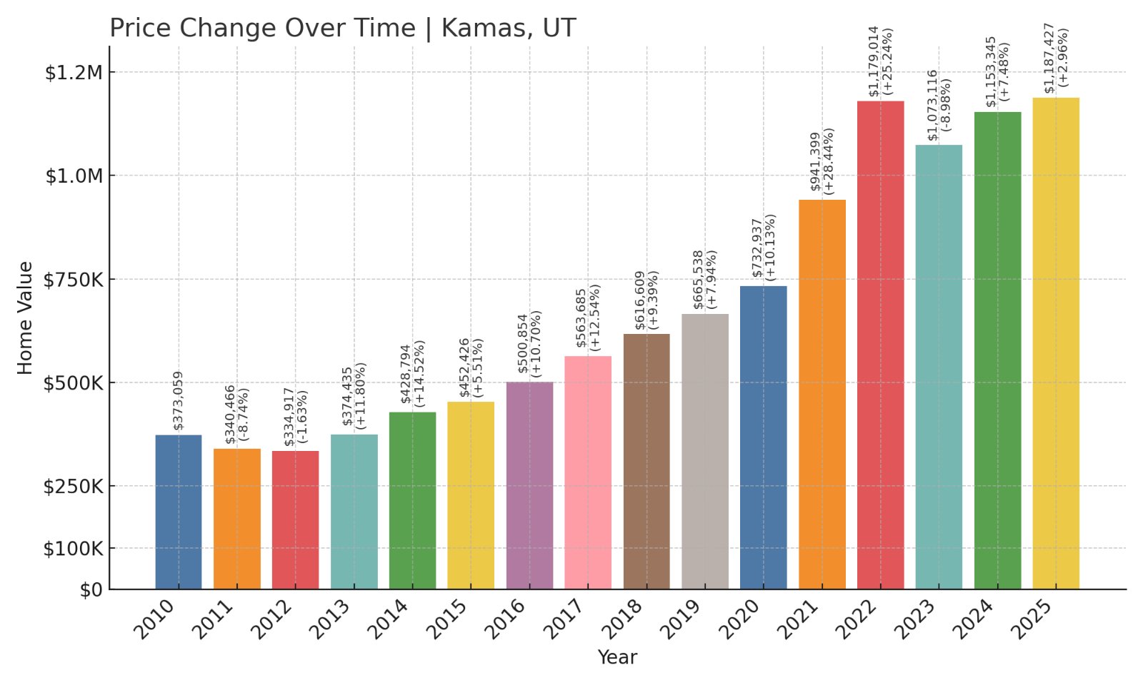 Kamas Home Prices History chart