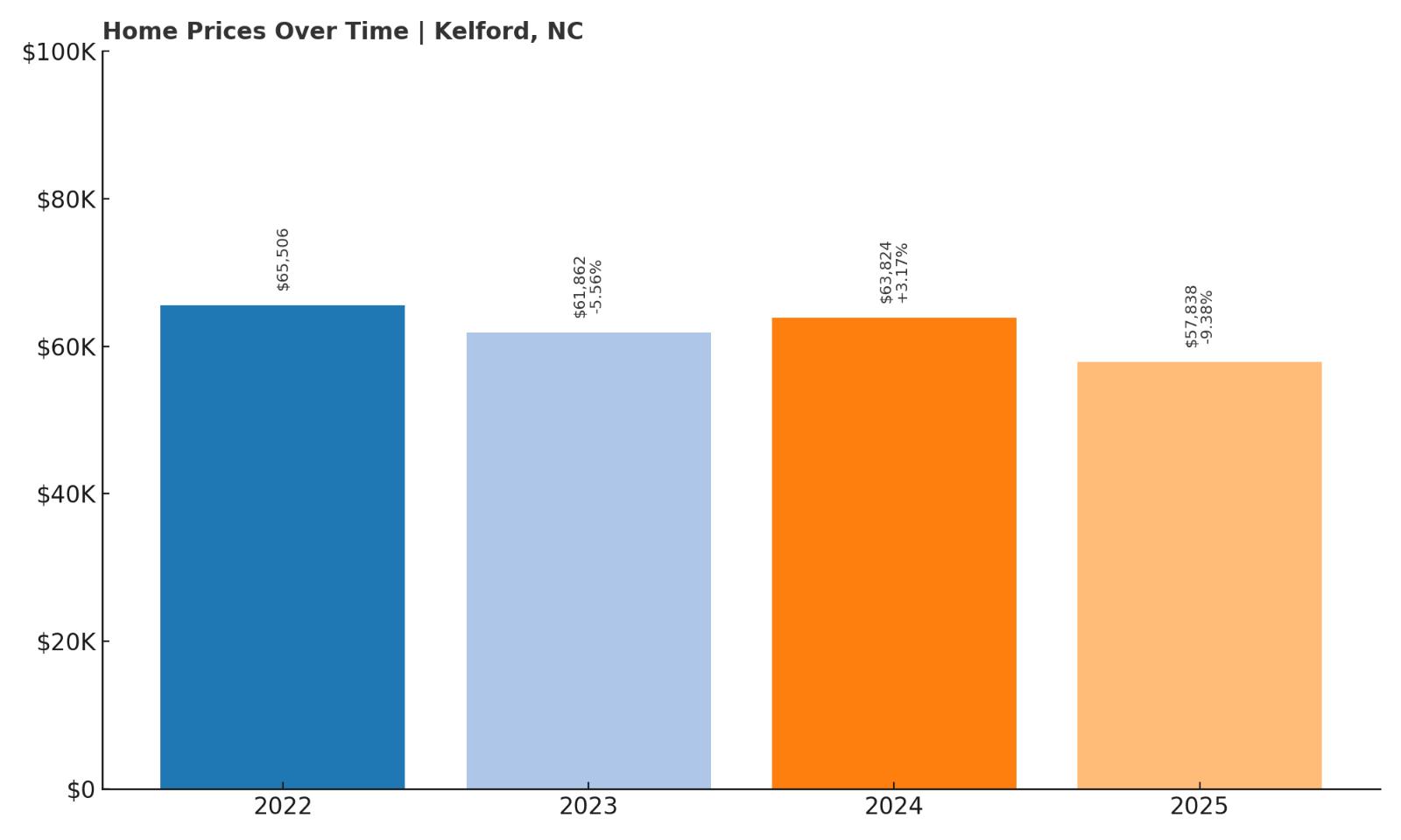 Kelford Home Price History Chart