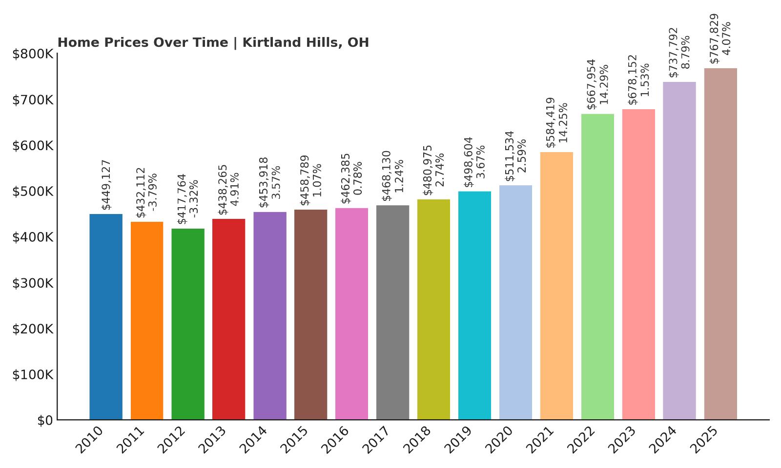 Kirtland Hills Home Price History Chart