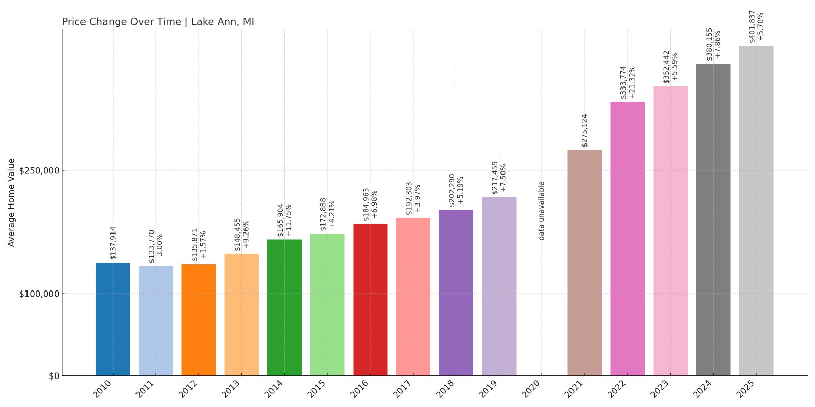 Lake Ann Home Prices History chart