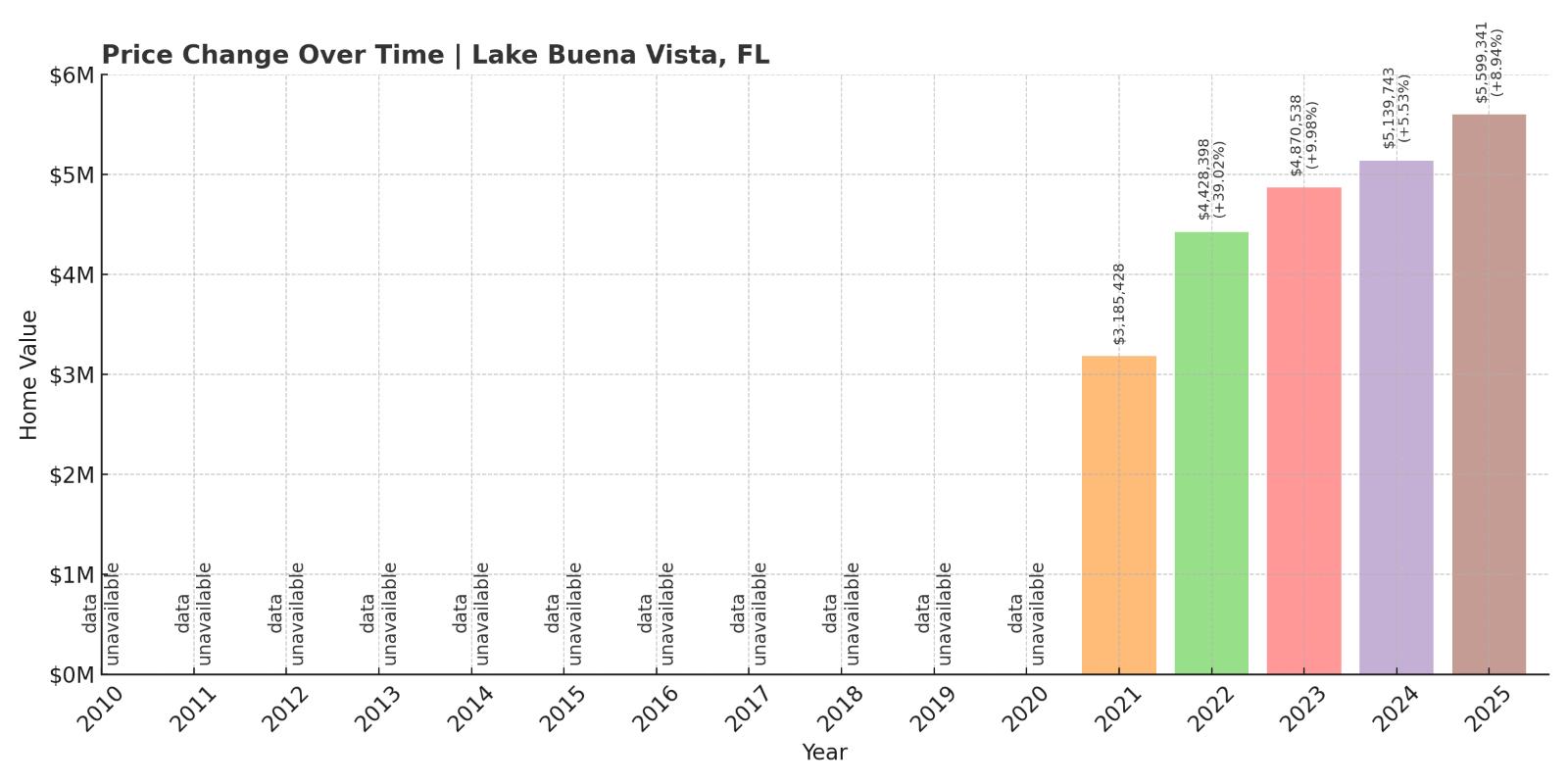 Lake Buena Vista Home Price History Chart