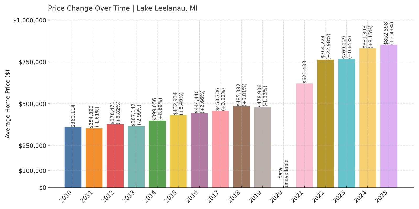 Lake Leelanau Home Prices History chart
