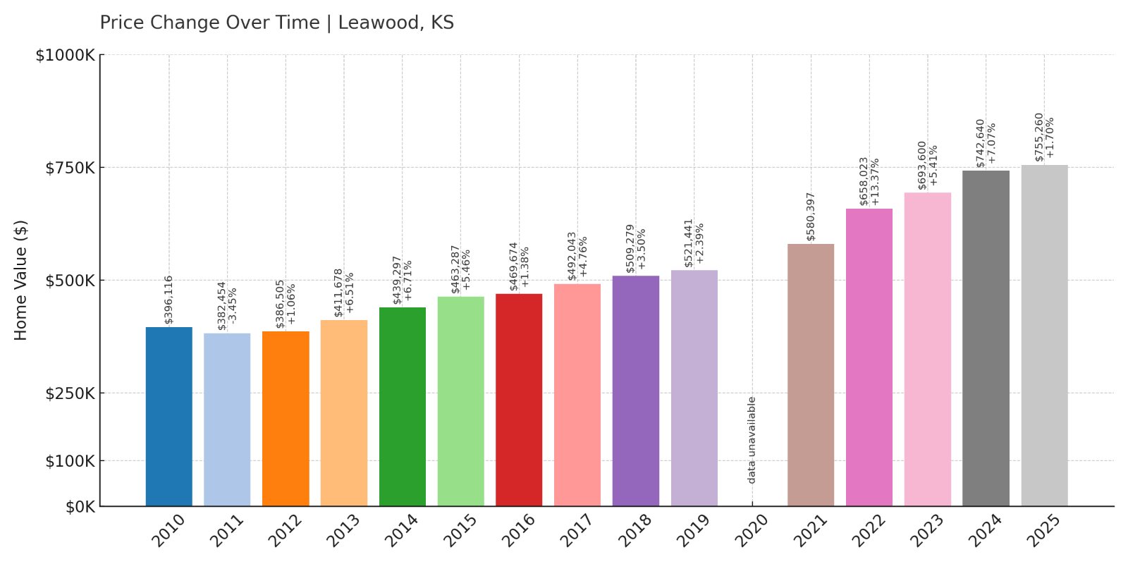 Leawood Home Prices History chart