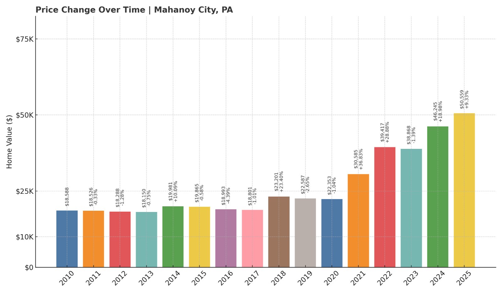 Mahanoy City Home Prices History chart