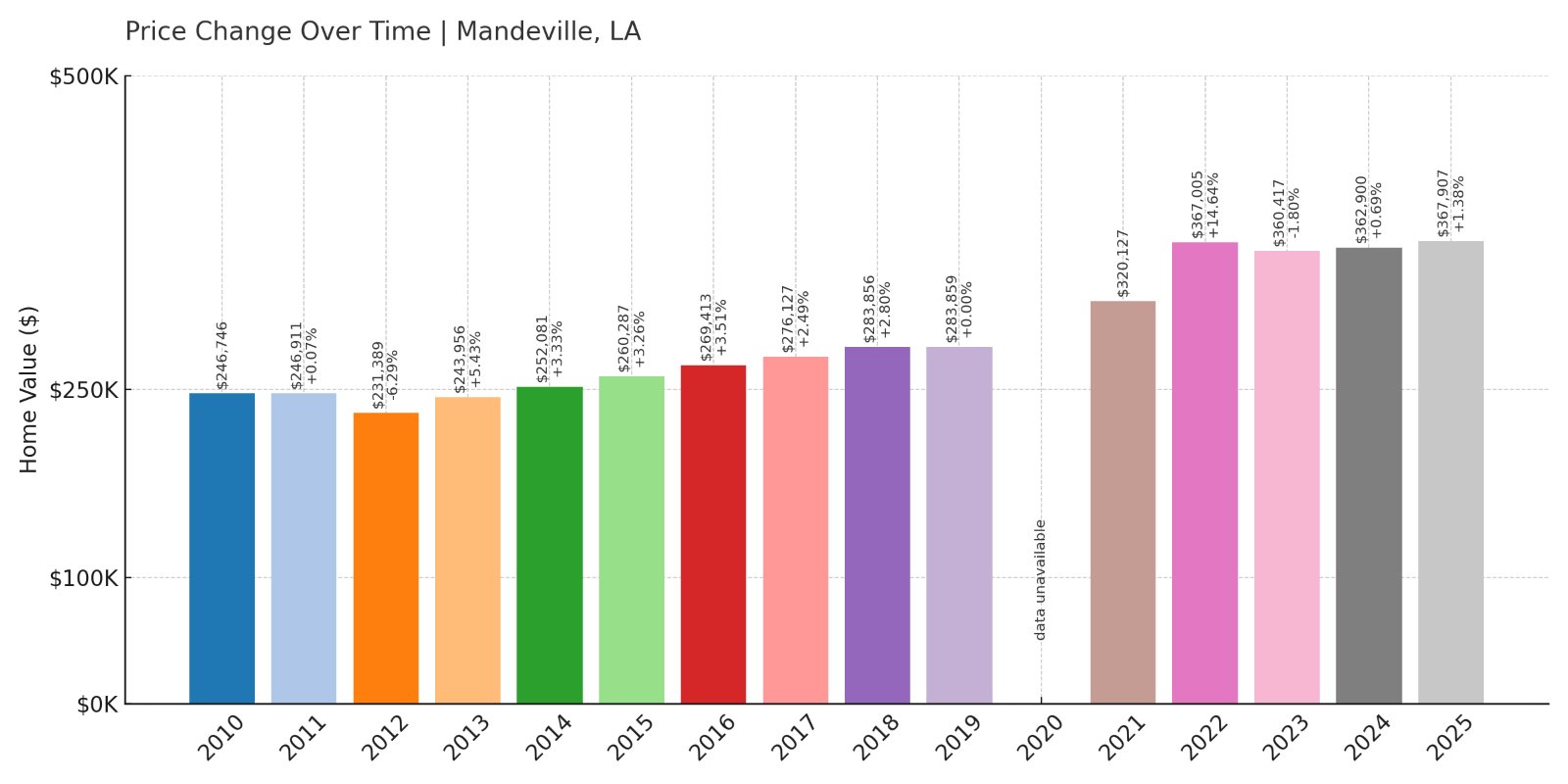 Mandeville Home Prices History chart