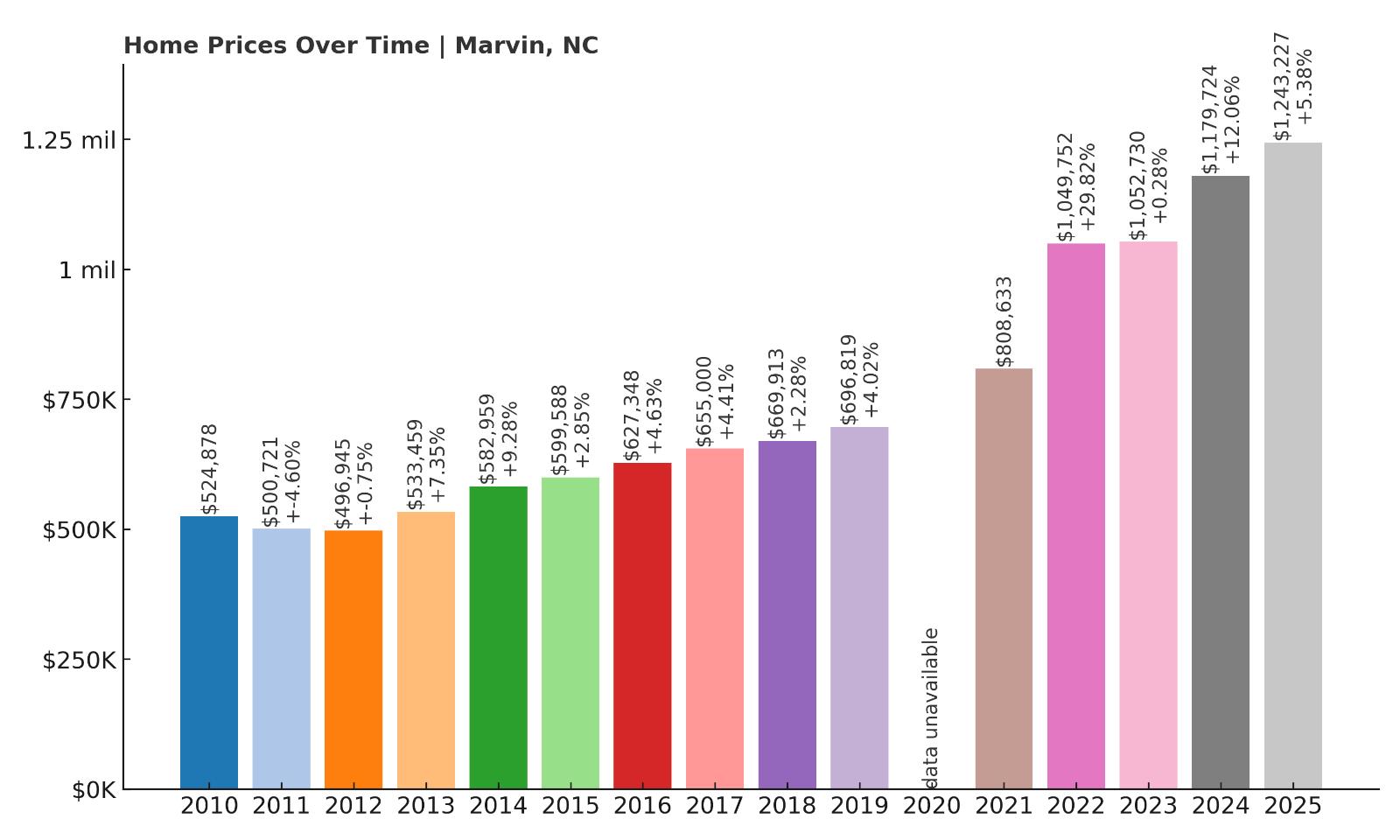Marvin Home Price History Chart