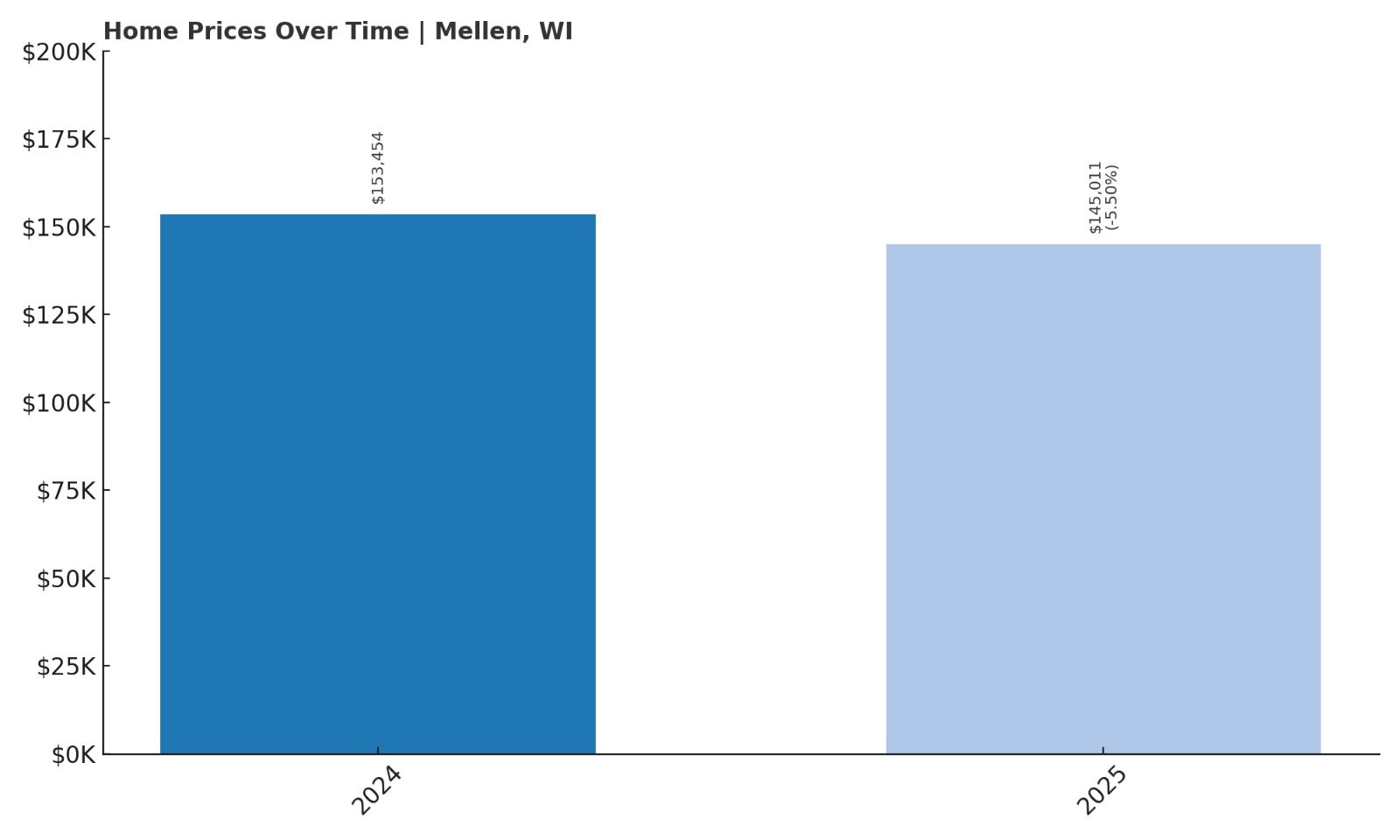 Mellen Home Price History Chart