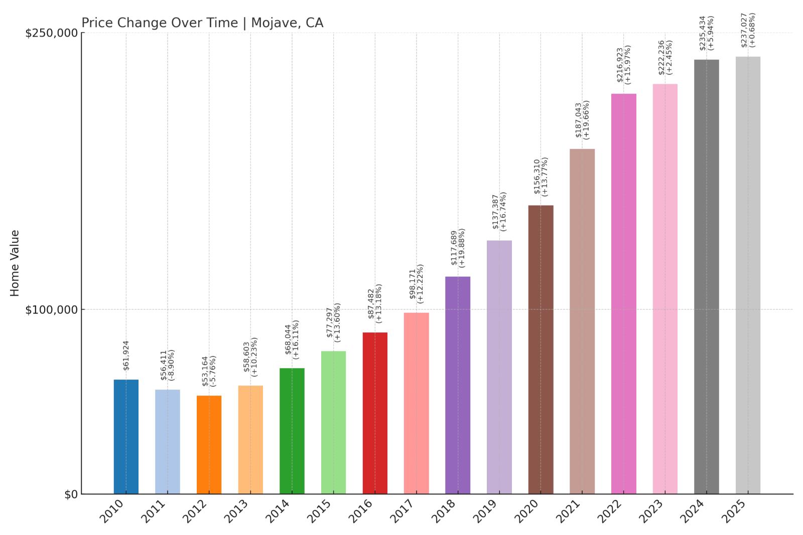 Mojave Home Price History Chart
