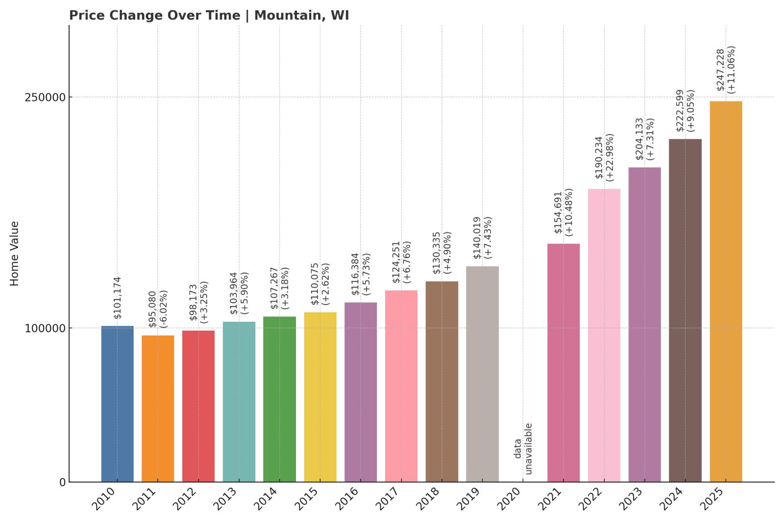 Mountain Home Price History Chart