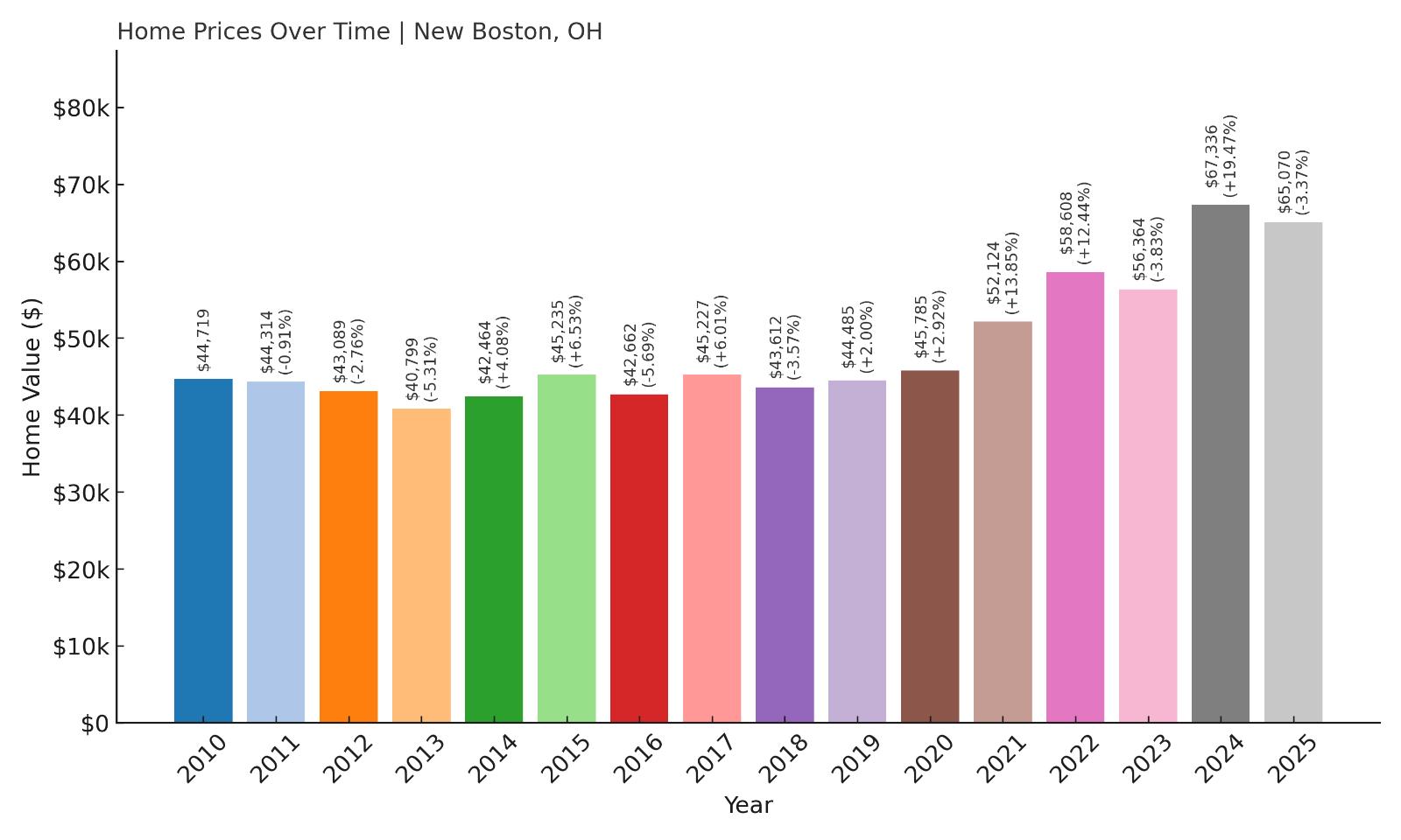 New Boston Home Price History Chart