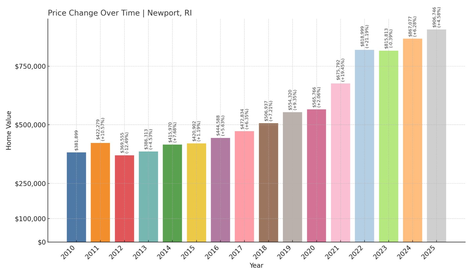 Newport Home Prices History chart