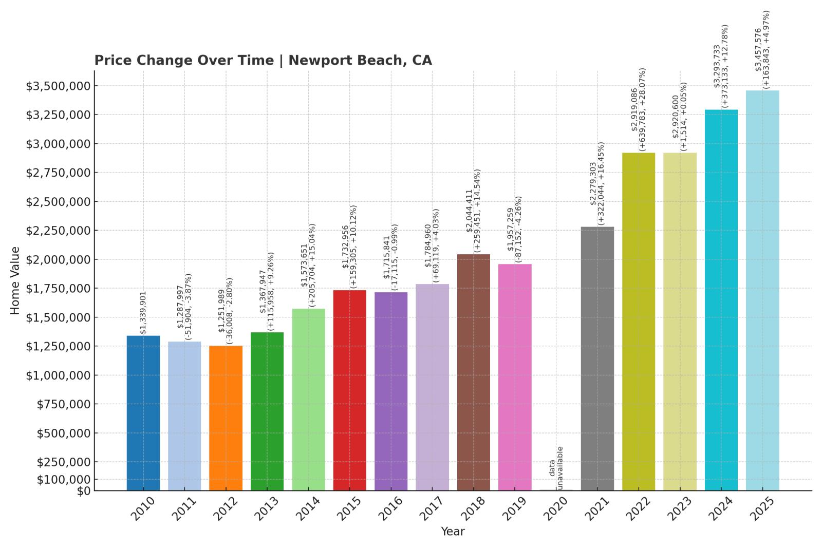 Newport Beach Home Price History Chart