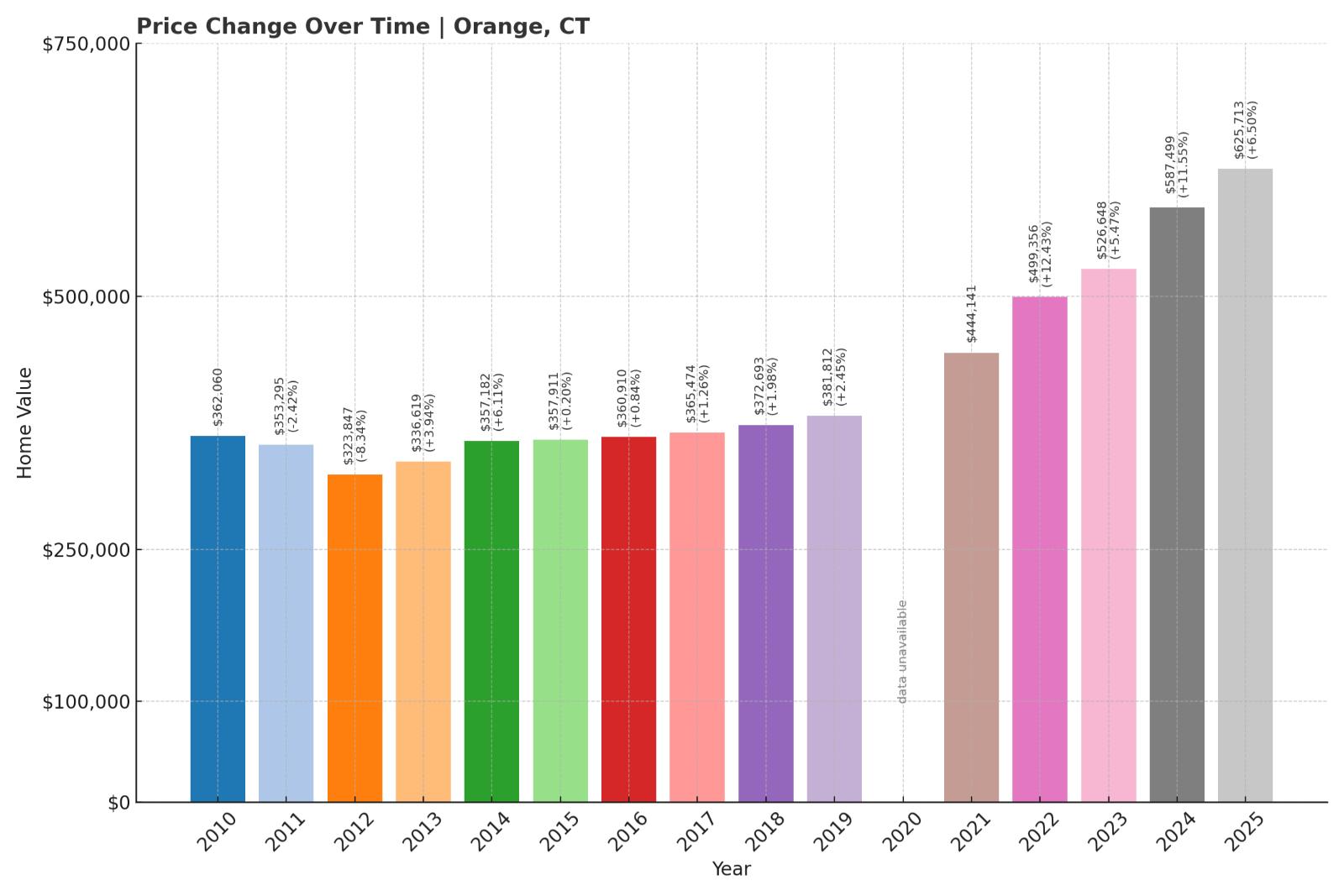 Orange Home Price History Chart