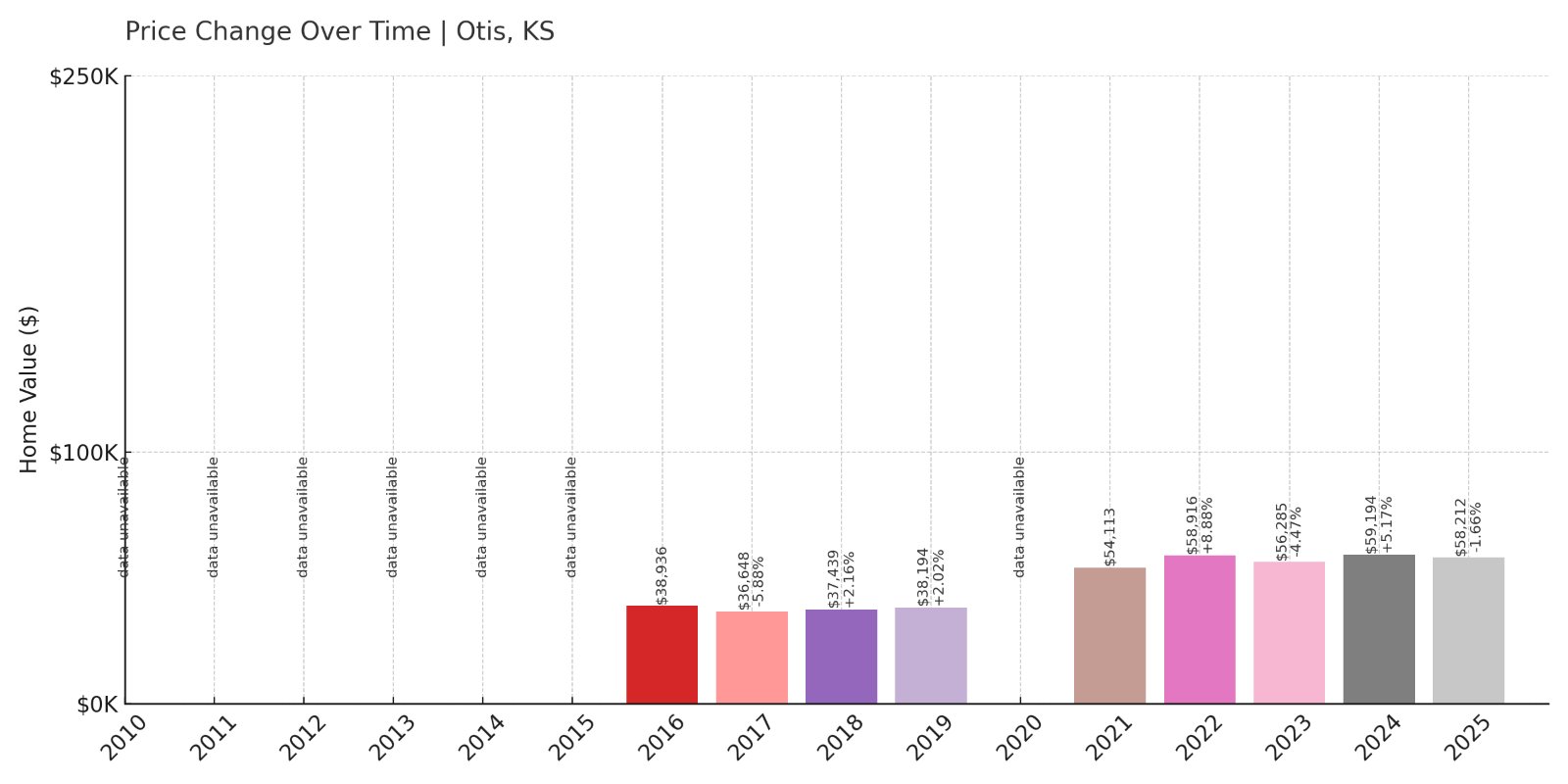 Otis Home Prices History chart