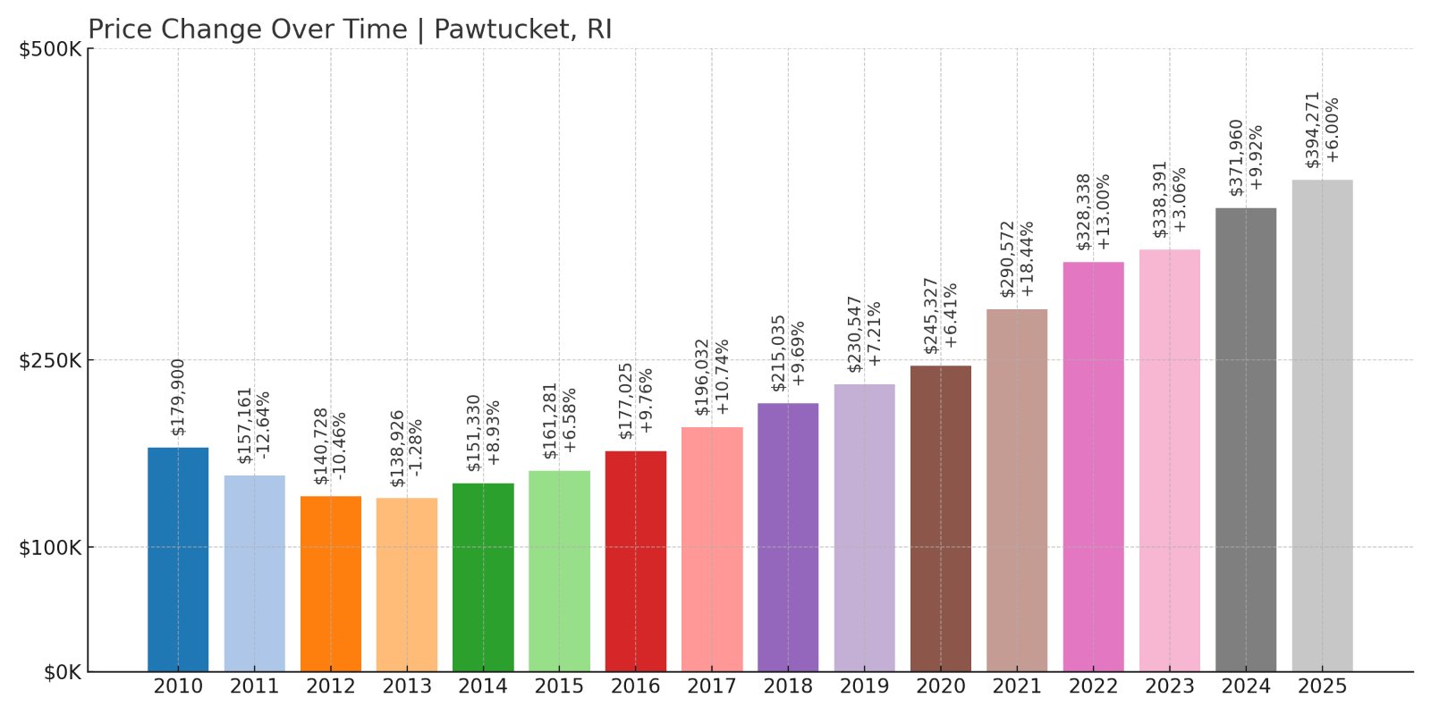 Pawtucket Home Prices History chart