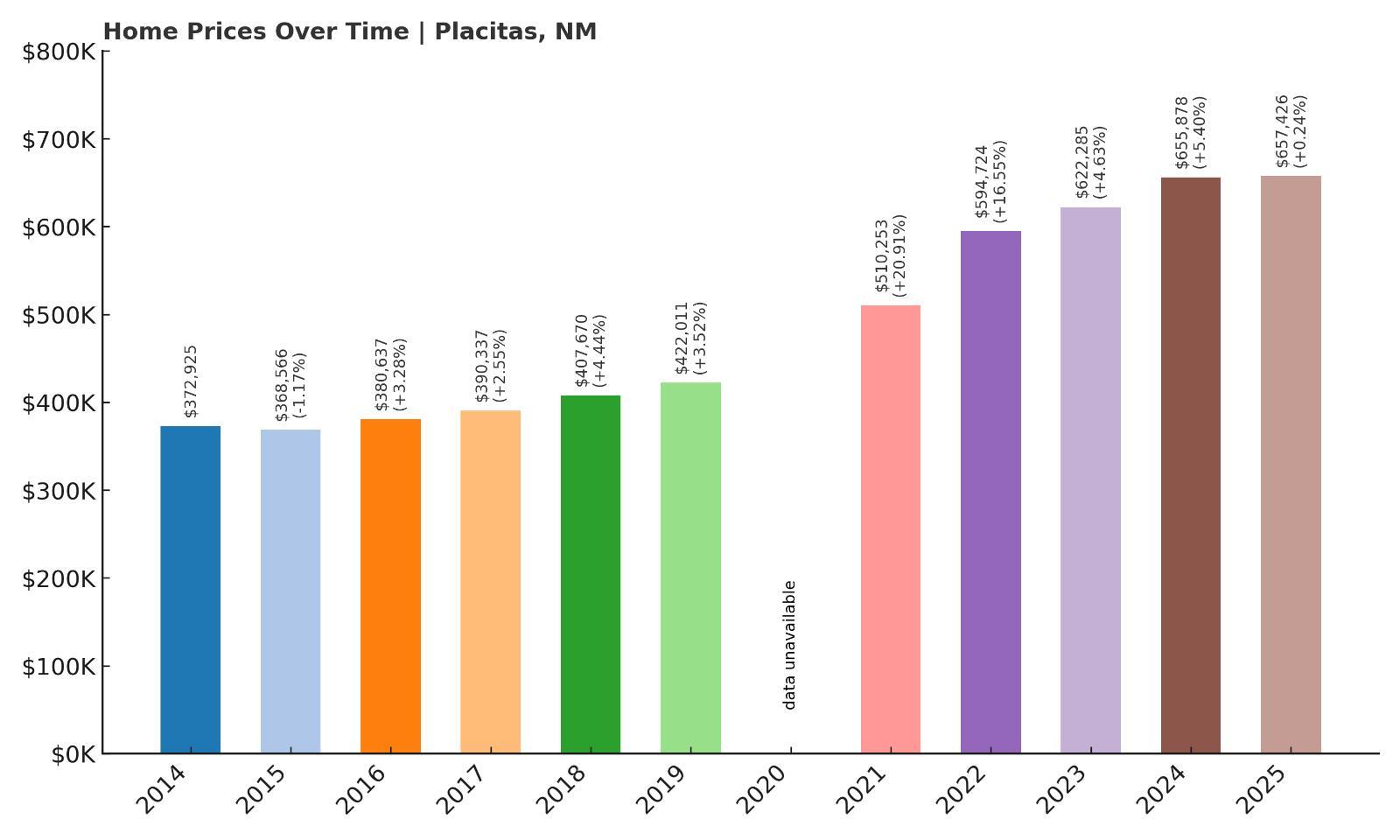 Placitas Home Price History Chart