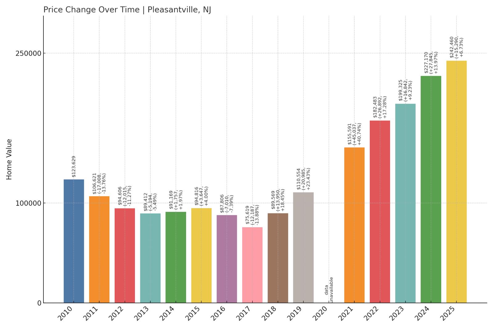 Pleasantville Home Price History Chart