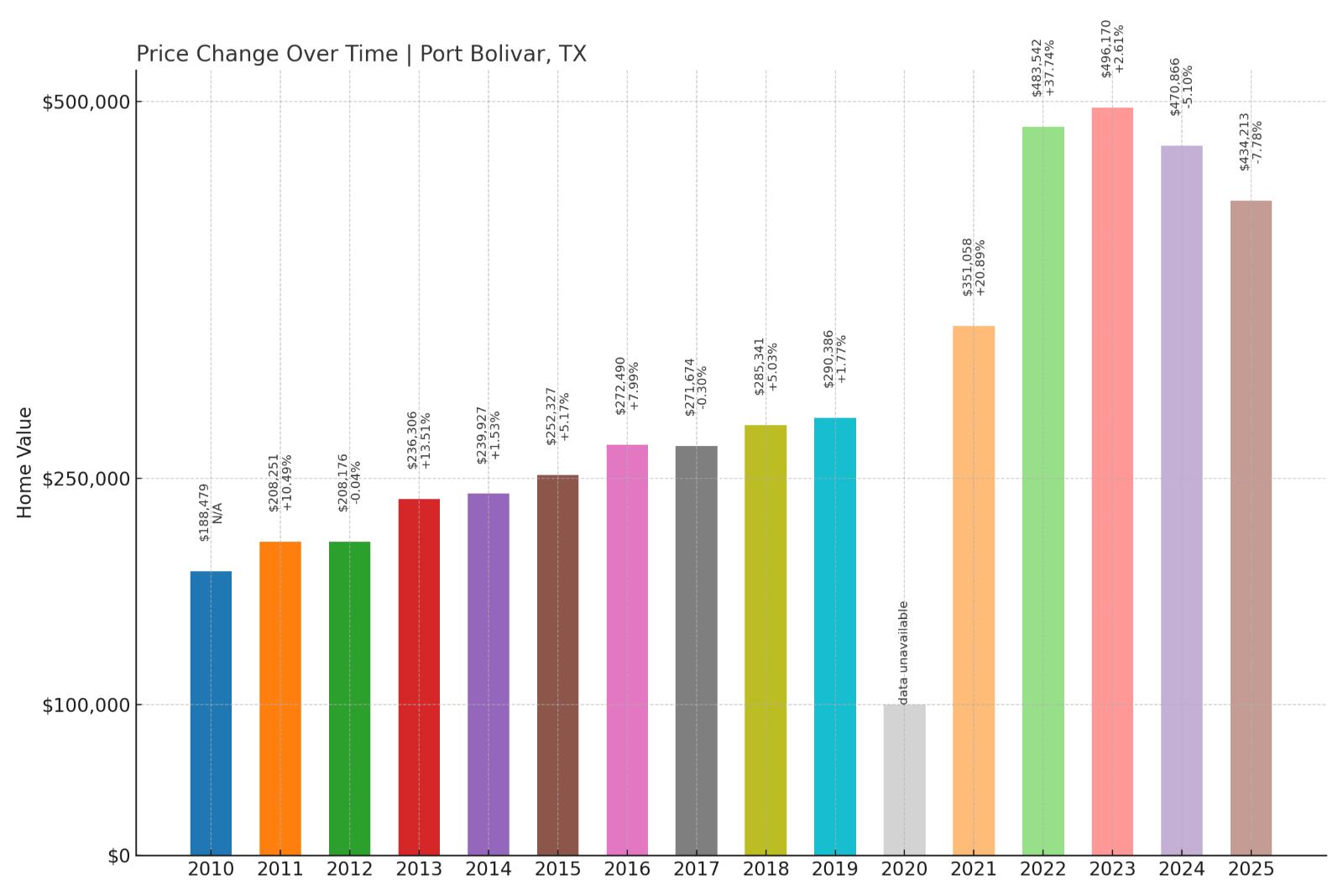Port Bolivar Home Price History Chart