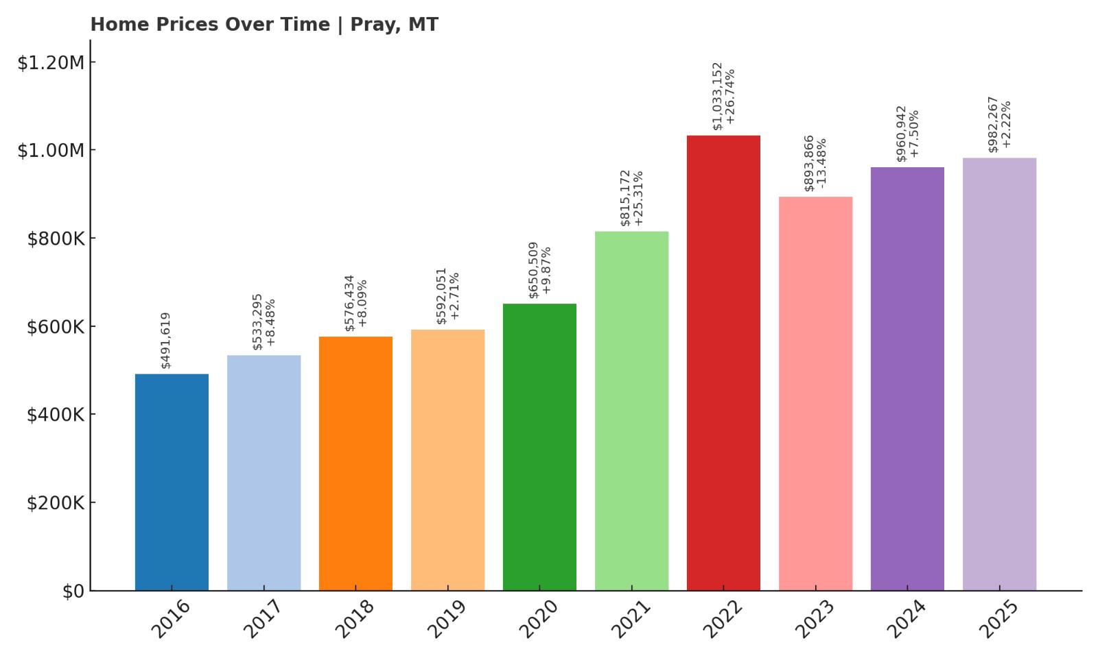 Pray Home Price History Chart