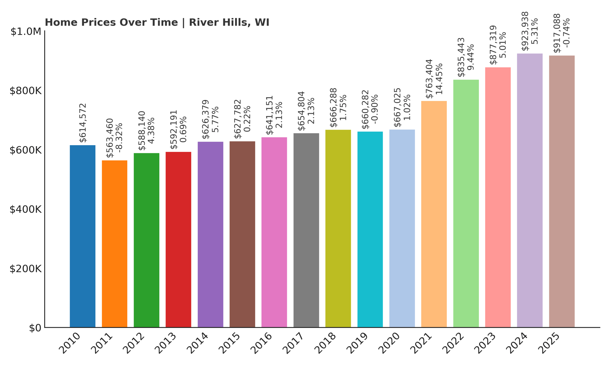 River Hills Home Price History Chart