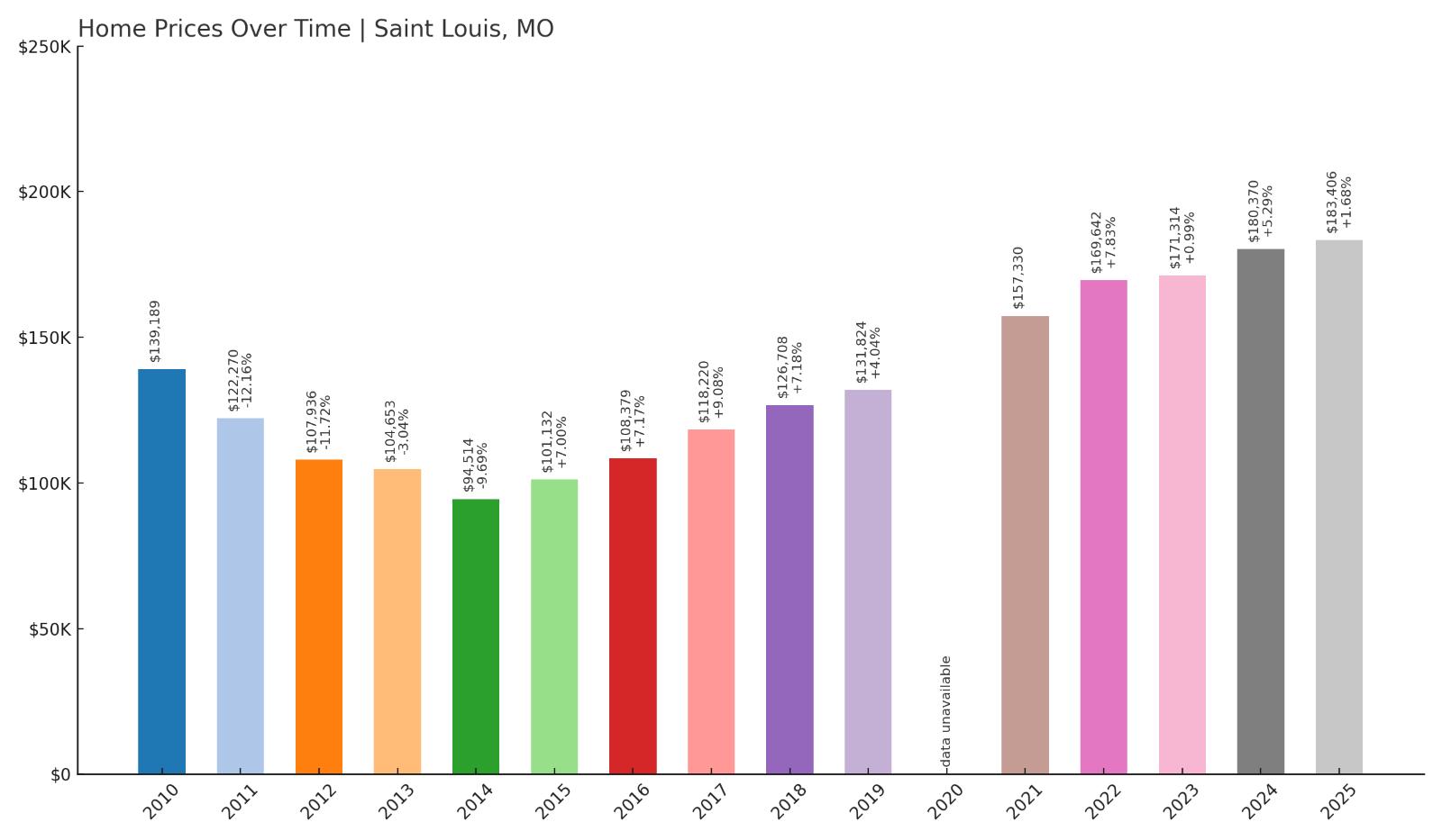 Saint Louis Home Price History Chart