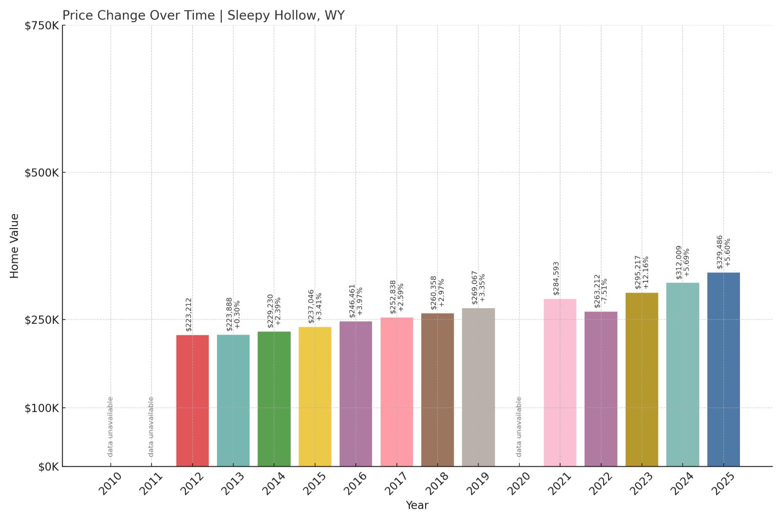 Sleepy Hollow Home Prices History chart