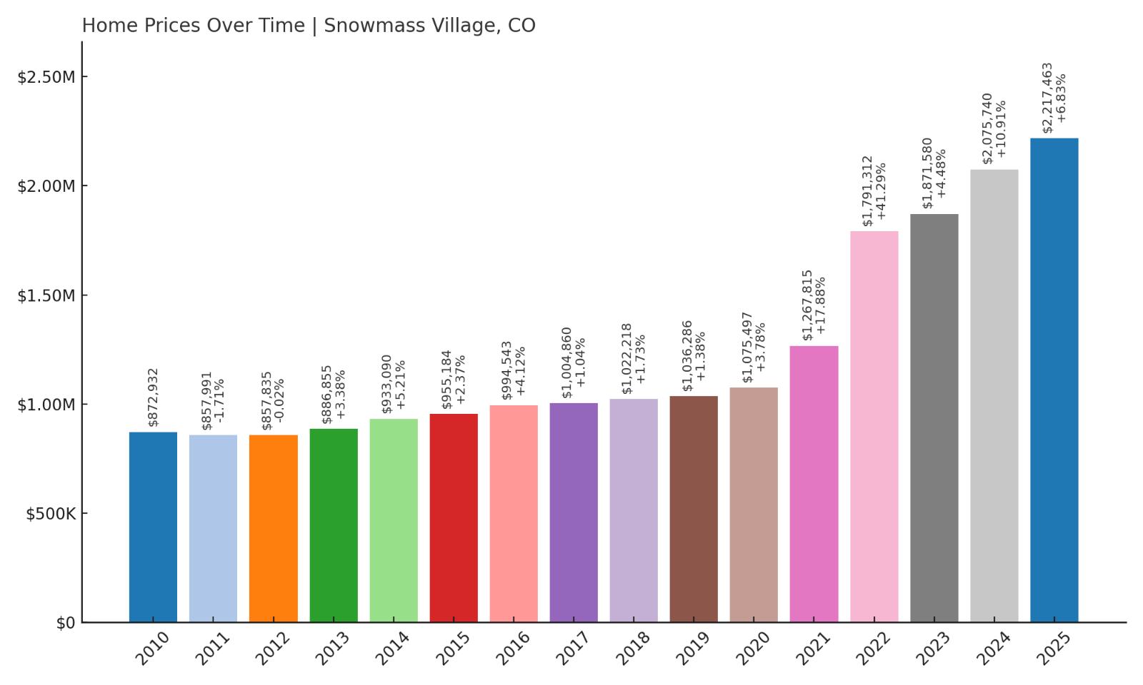 Snowmass Village Home Price History Chart