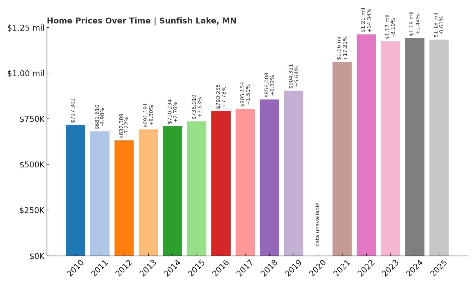 Sunfish Lake Home Price History Chart