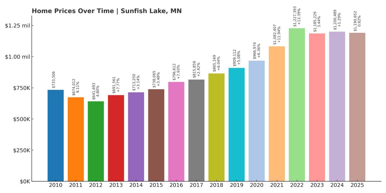 Sunfish Lake Home Price History Chart