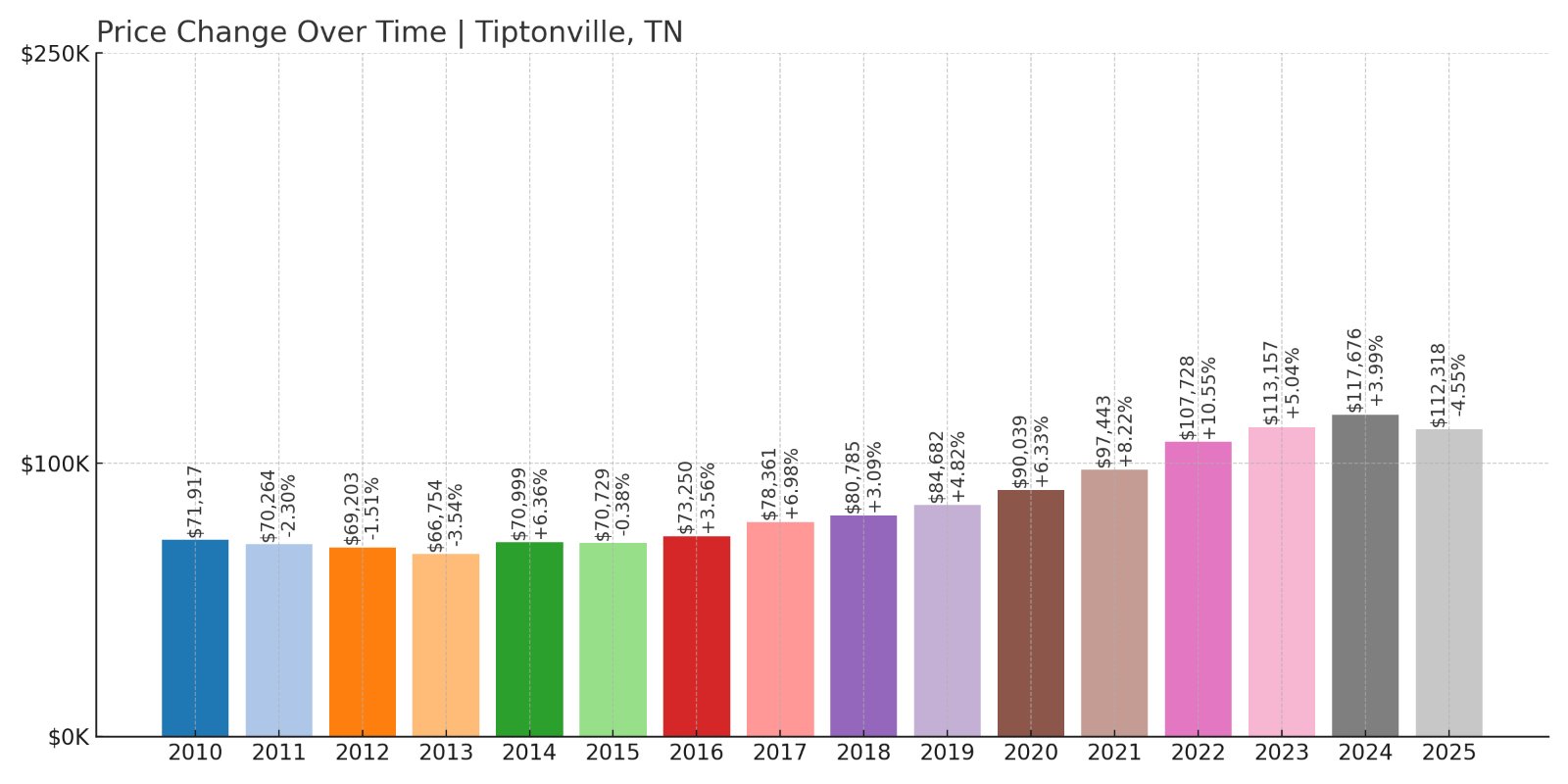 Tiptonville Home Prices History chart