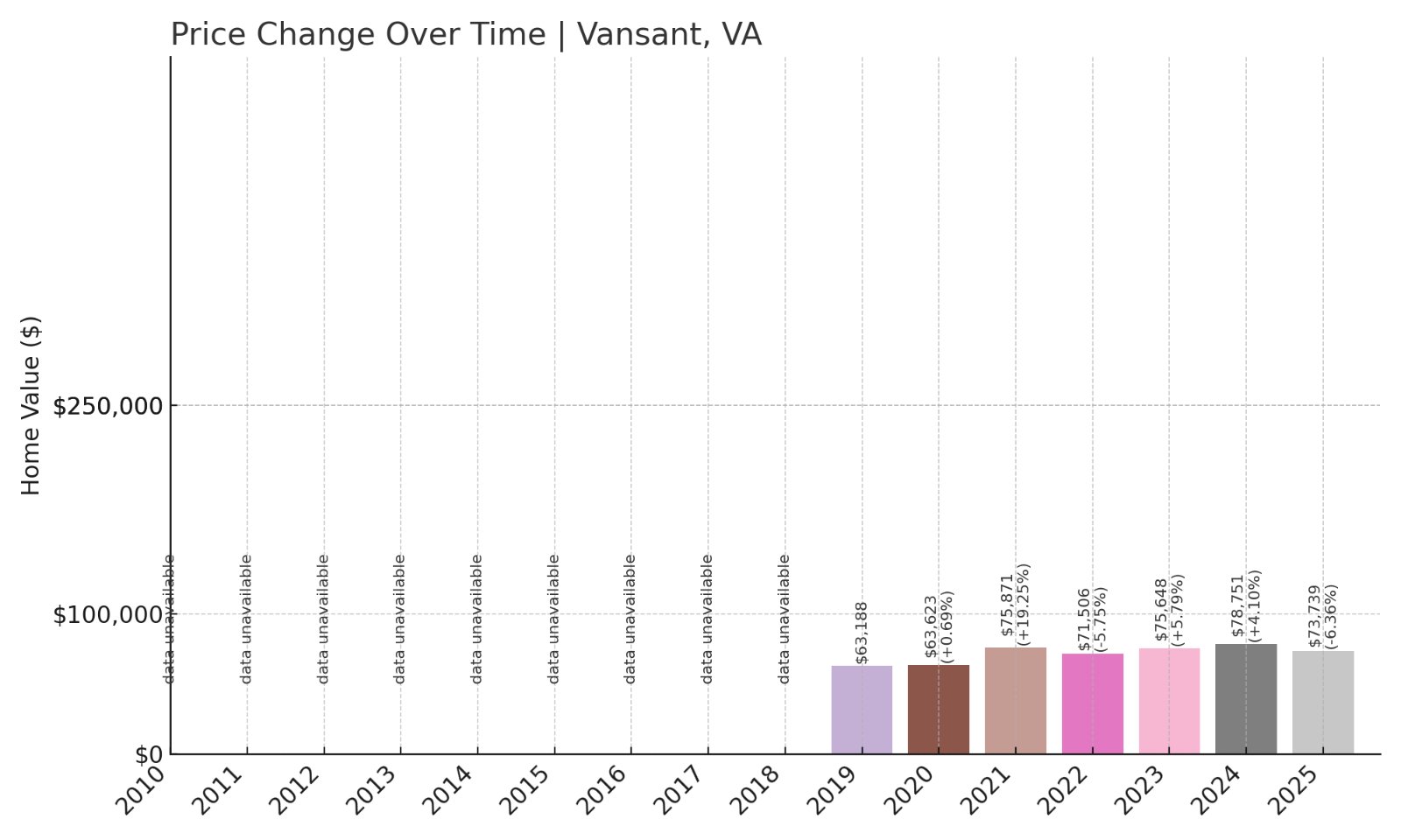Vansant Home Prices History chart
