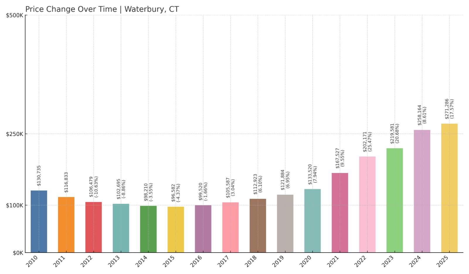 Waterbury Home Price History Chart