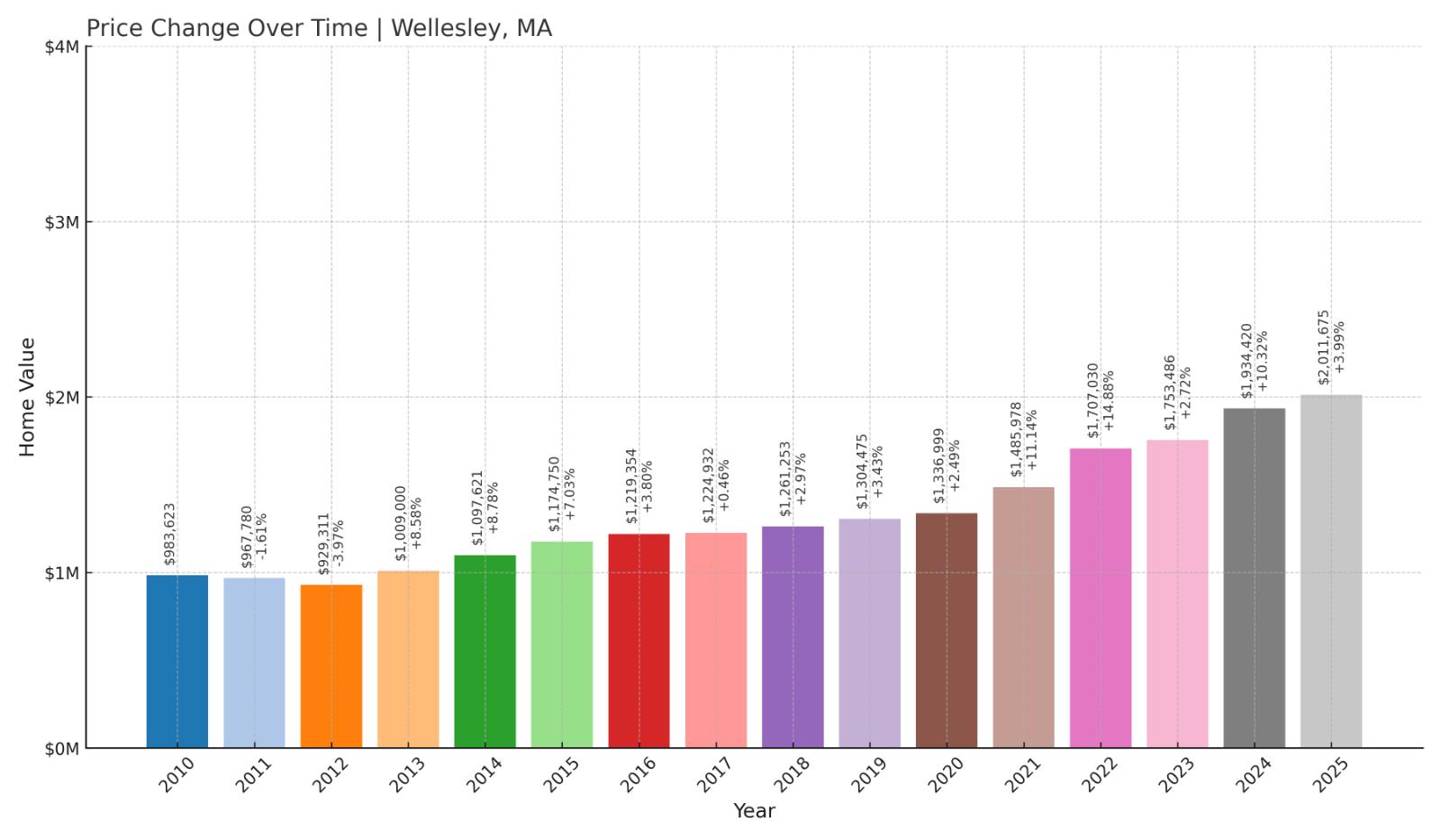 Wellesley Home Price History Chart