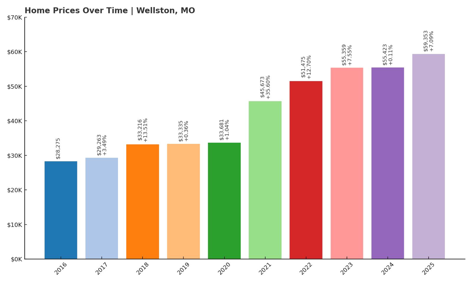 Wellston Home Price History Chart
