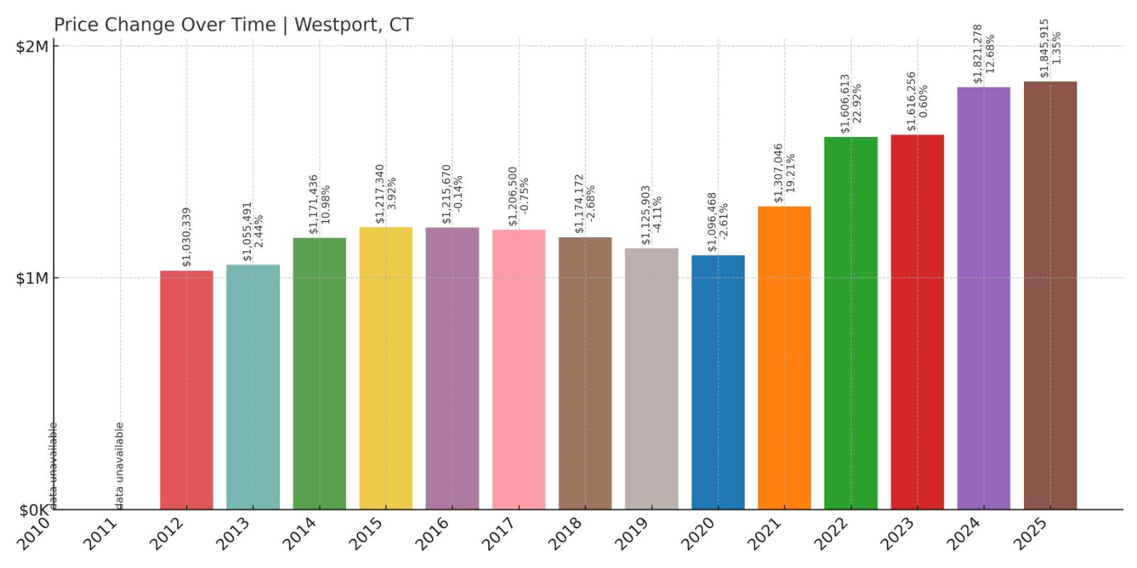 Westport Home Price History Chart
