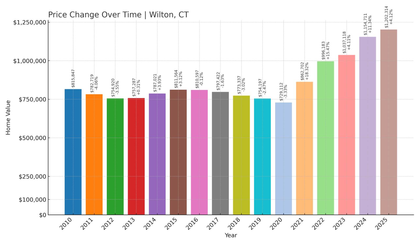 Wilton Home Price History Chart