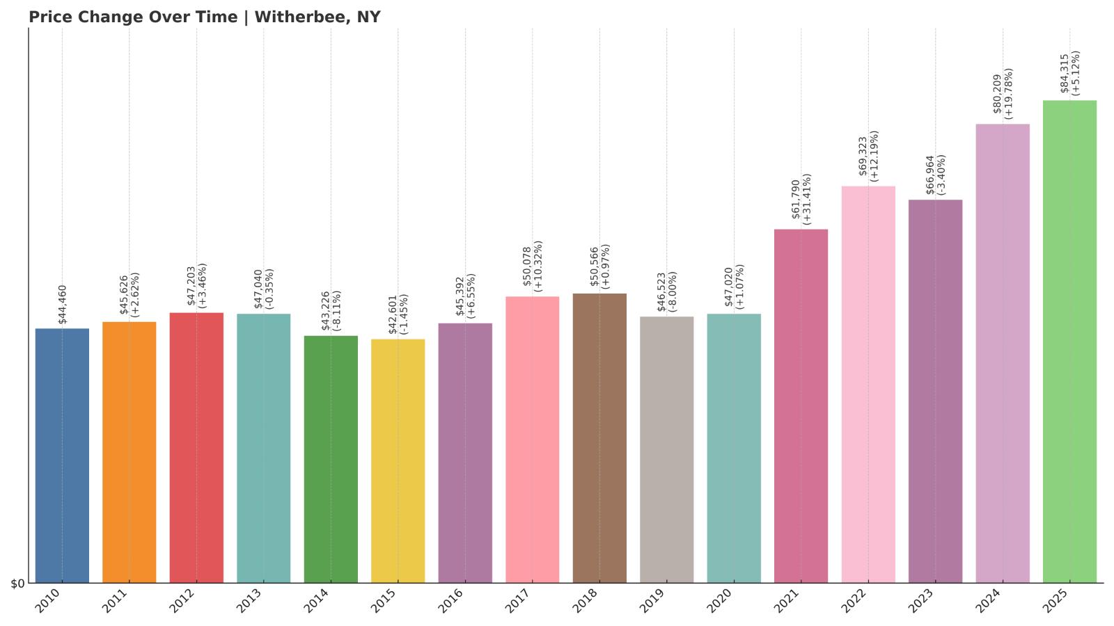 Witherbee Home Price History Chart