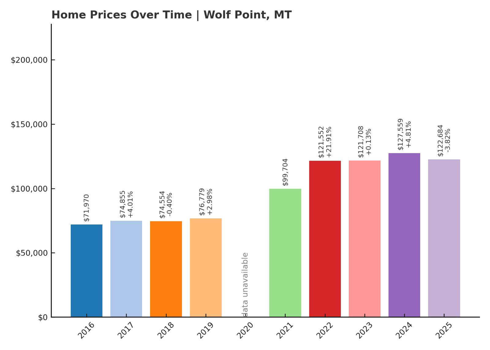 Wolf Point Home Prices History Chart