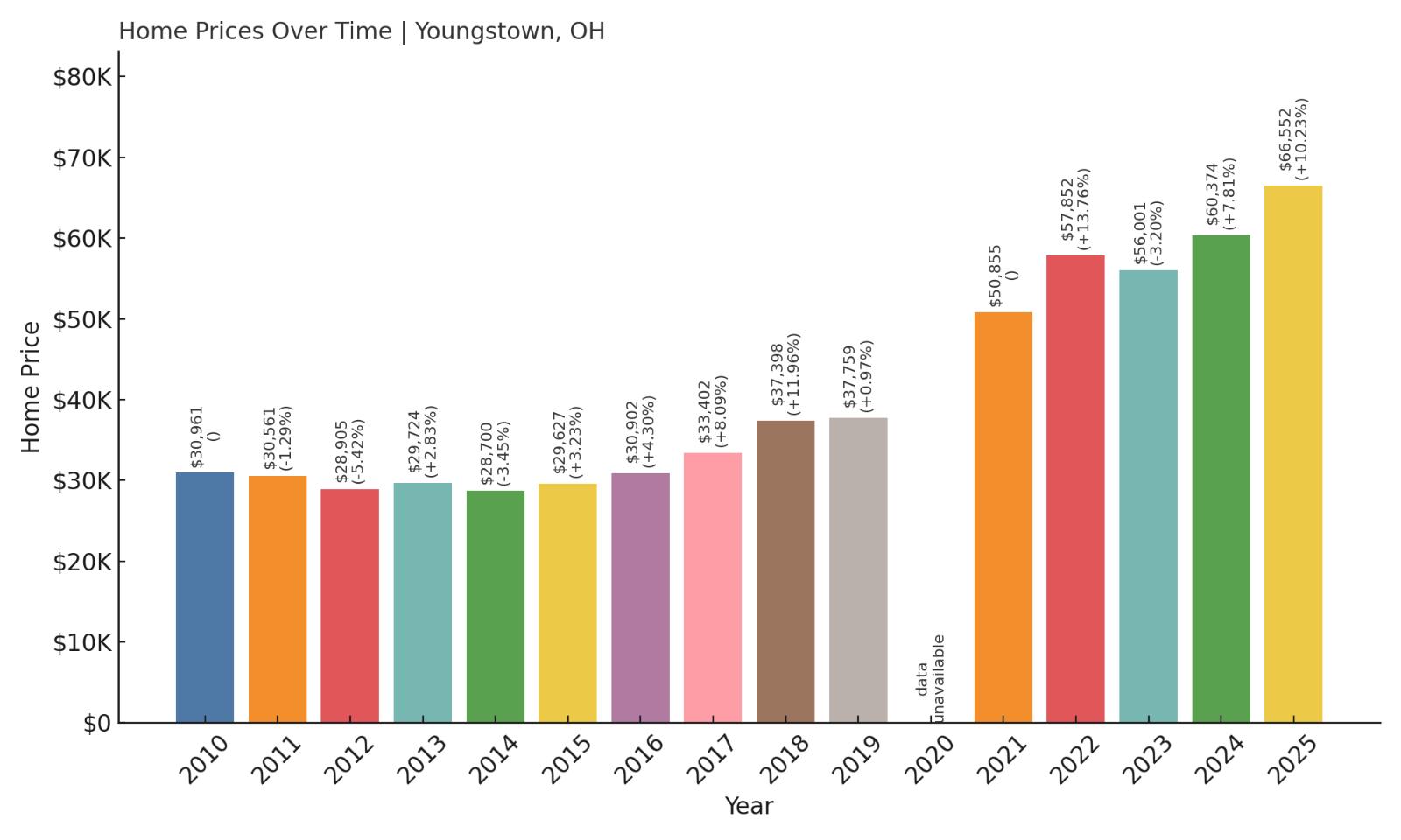 Youngstown Home Prices History Chart