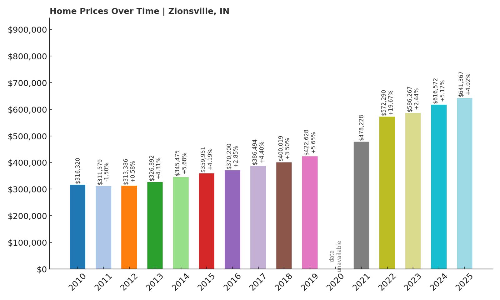 Zionsville Home Price History Chart