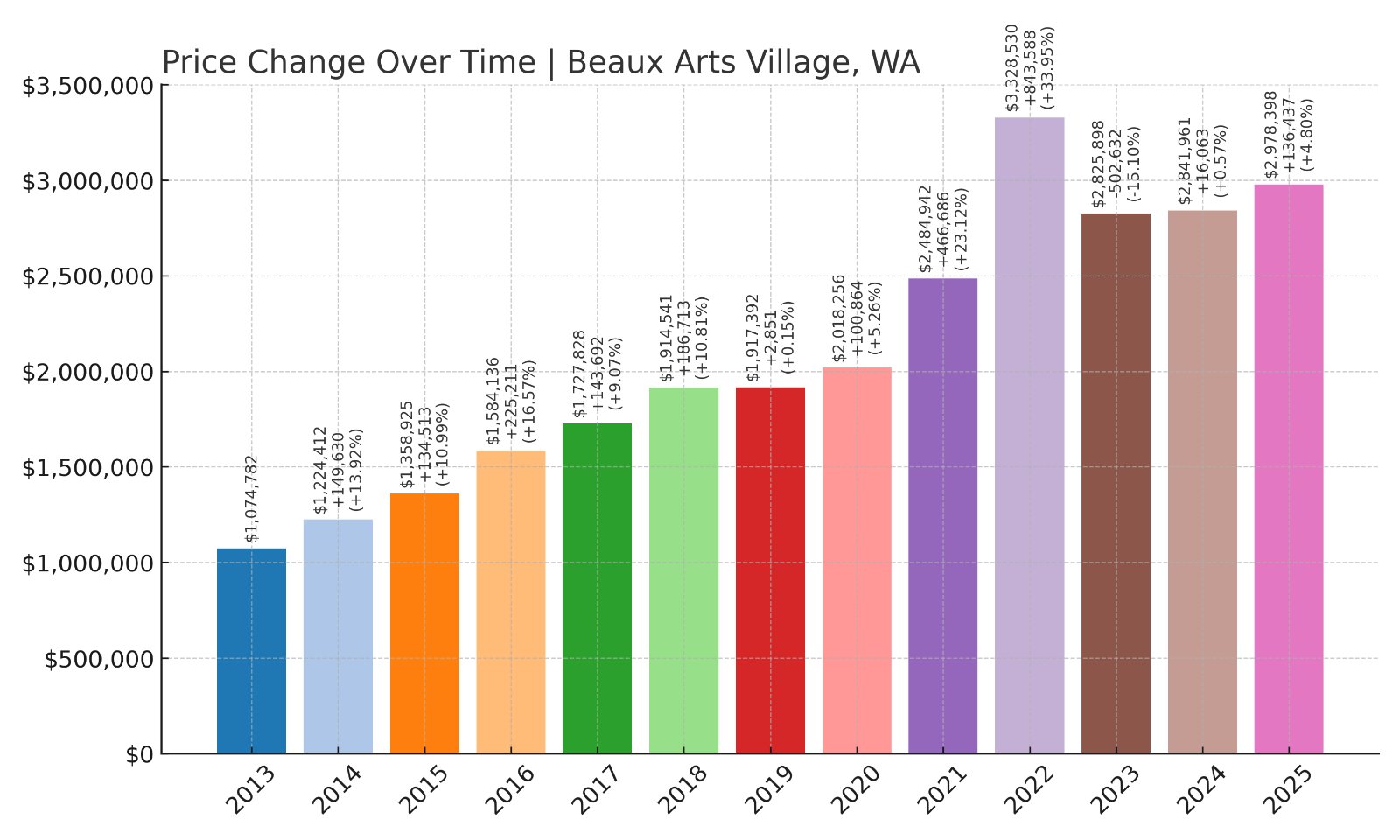 Beaux Arts Village Home Prices History chart