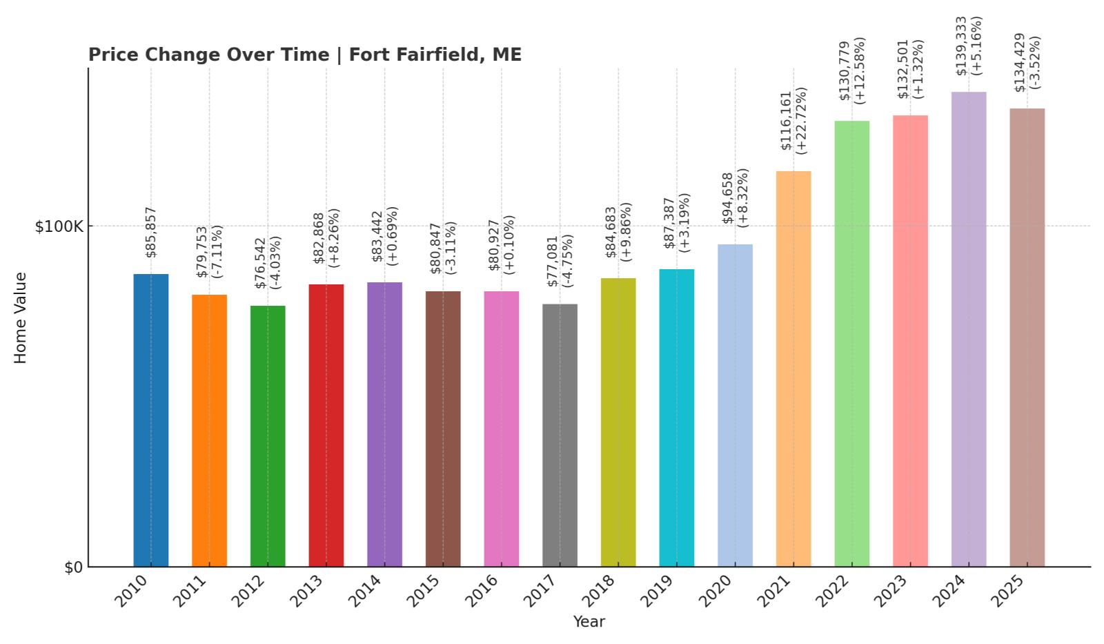 Fort Fairfield Home Price History Chart