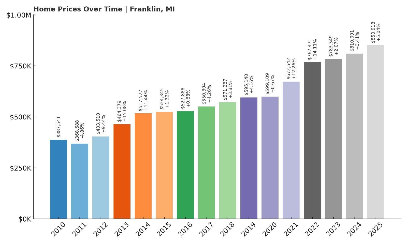 Franklin Home Price History Chart