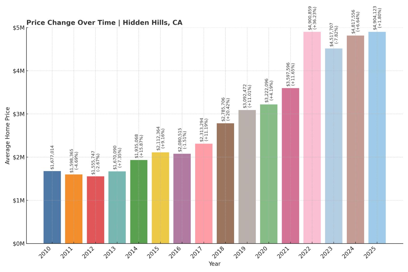 Hidden Hills Home Price History Chart