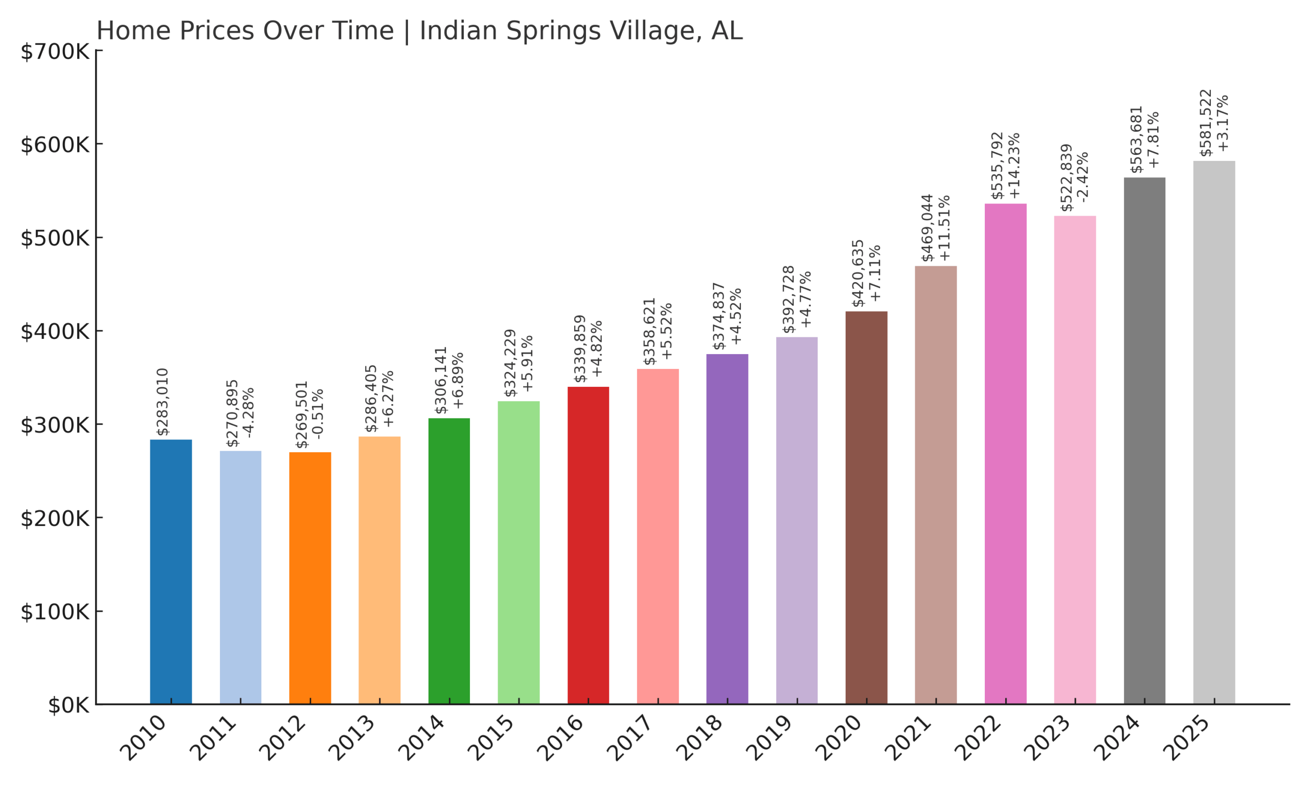 Indian Springs Village Home Price History Chart