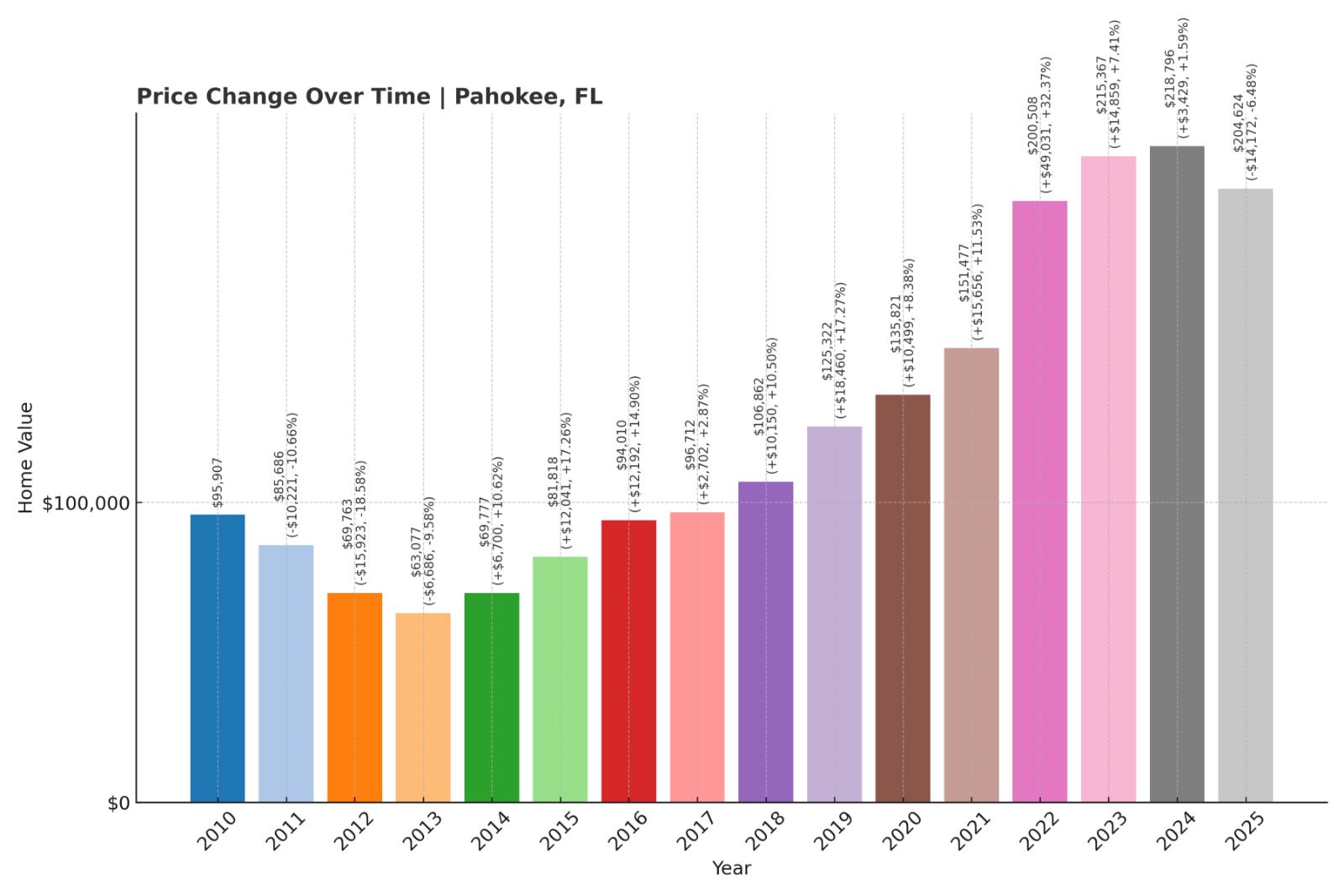 Pahokee Home Price History Chart