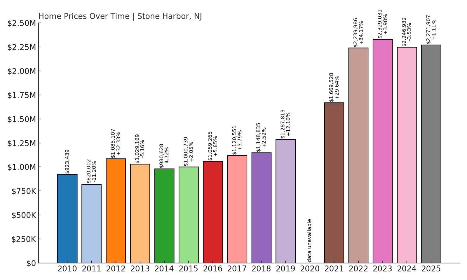 Stone Harbor Home Price History Chart